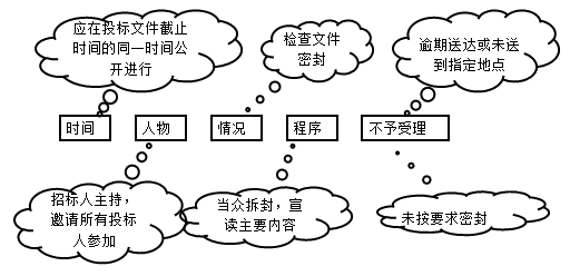 二級(jí)建造師法規(guī)第三章建設(shè)工程招標(biāo)投標(biāo)制度:招標(biāo)的基本程序