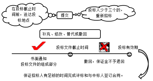 二級(jí)建造師法規(guī)第三章建設(shè)工程招標(biāo)投標(biāo)制度:招標(biāo)的基本程序