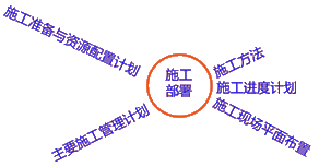 二級建造師建筑工程第第十二講單位工程施工組織設(shè)計(jì)：施工部署