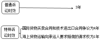 二級建造師法規(guī)第八章民事訴訟制度：證據(jù)和訴訟時(shí)效
