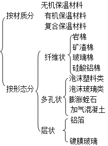 二級建造師建筑工程第三講建筑材料：木材、保溫與防火材料
