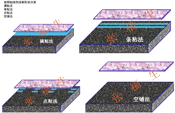 二級(jí)建造師建筑工程第七講防水與保溫工程施工技術(shù)：屋面與室內(nèi)防水