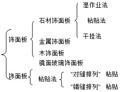 二級建造師建筑工程第八講裝飾裝修工程施工技術(shù)：飾面板(磚)工程