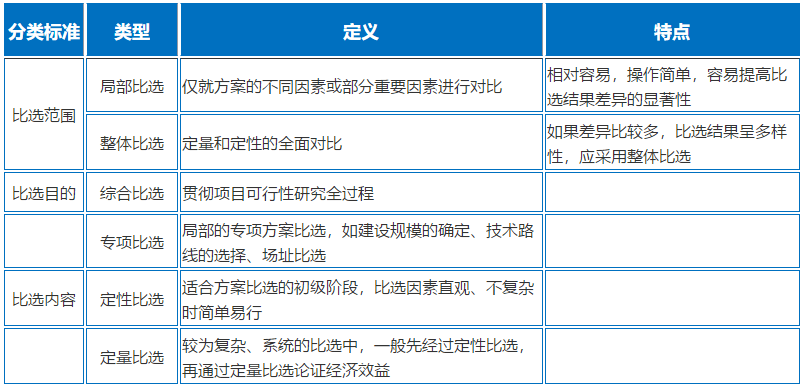 項(xiàng)目（方案）比選的類型（三類）