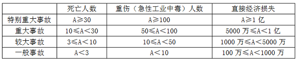 職業(yè)健康安全生產事故的分類.png