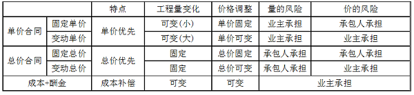 單價合同、總價合同、成本加酬金合同三種合同的特點.png