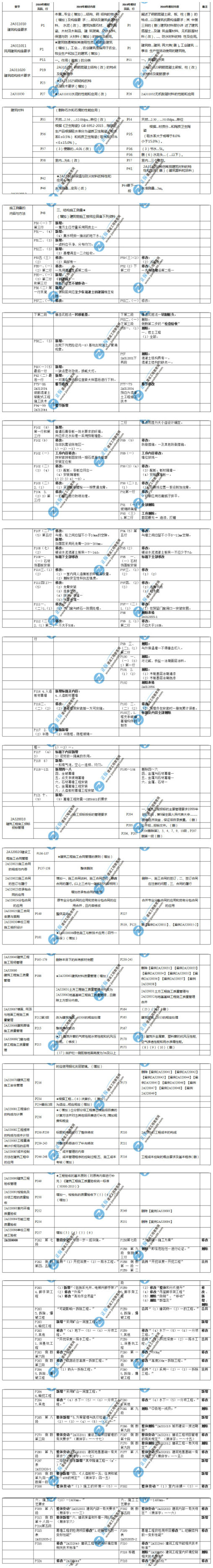 二級建造師《建筑實務》教材變化解析