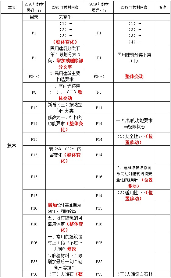 二級建造師教材變動建筑技術(shù)