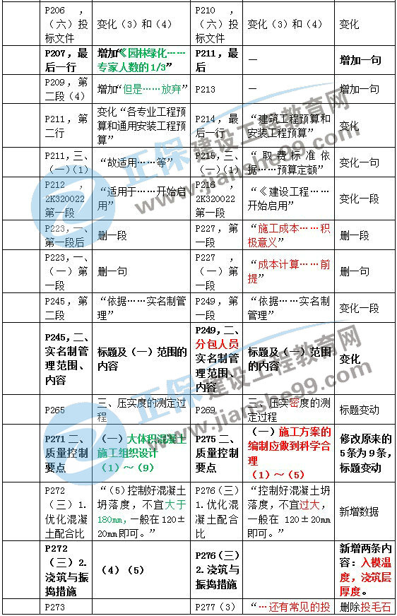 二建教材變動(dòng)市政施工管理2