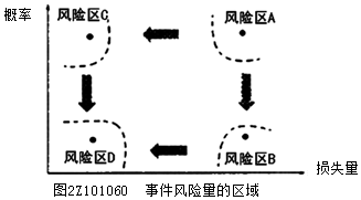 二建管理考點(diǎn)11