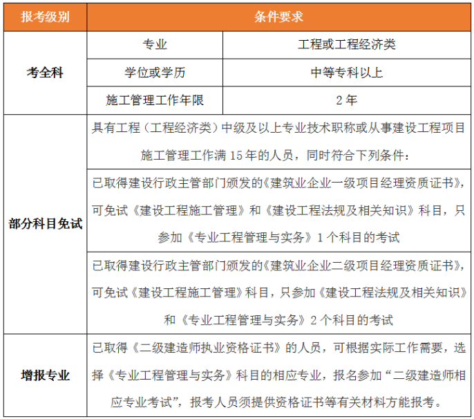 二級建造師報(bào)名條件