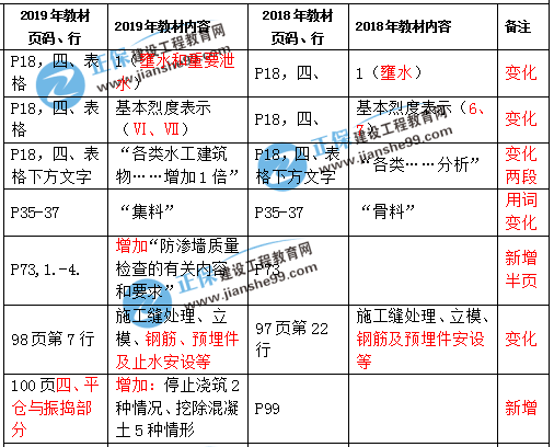 一級(jí)建造師水利教材變化解析