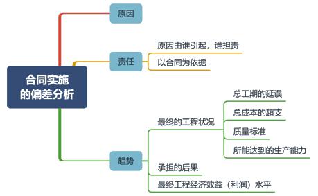 二建管理模擬題97 二建管理模擬題97