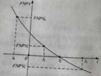 2015年一級建造師《工程經(jīng)濟》試題及答案解析