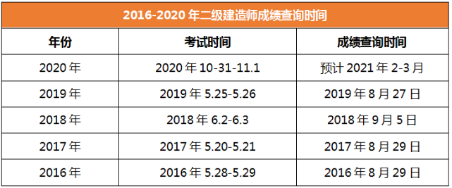 2020年二級(jí)建造師成績查詢時(shí)間甘肅