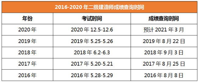 2020年二級建造師成績查詢時(shí)間河北