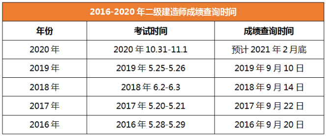 2020年二級(jí)建造師成績(jī)查詢山東