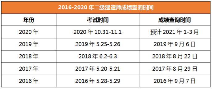 2020年二級(jí)建造師成績(jī)查詢四川