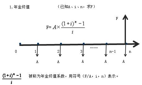 一建經(jīng)濟考點5