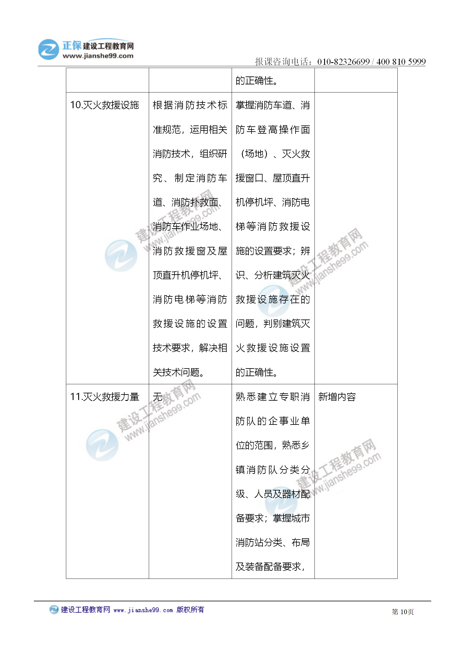 2021注冊(cè)消防工程師《技術(shù)實(shí)務(wù)》考試大綱變化情況_10 2021注冊(cè)消防工程師《技術(shù)實(shí)務(wù)》考試大綱變化情況_10