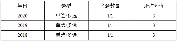 一級建造師分值統(tǒng)計(jì)