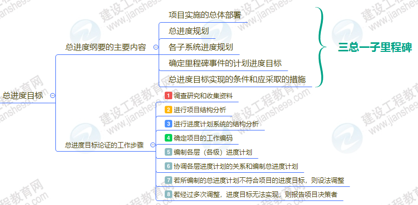 建設(shè)工程項(xiàng)目總進(jìn)度目標(biāo)的論證 建設(shè)工程項(xiàng)目總進(jìn)度目標(biāo)的論證