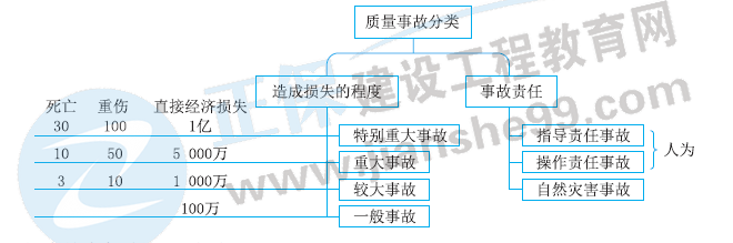 工程質(zhì)量事故分類 工程質(zhì)量事故分類