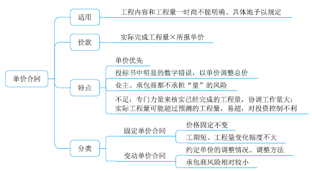單價合同 單價合同