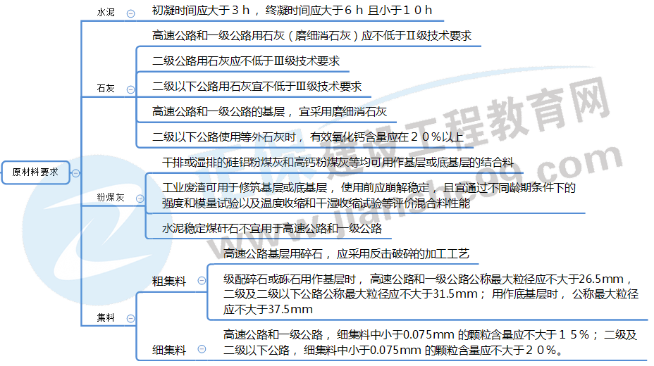 無機結(jié)合料穩(wěn)定基層(底基層)包含的內(nèi)容及適用范圍 無機結(jié)合料穩(wěn)定基層(底基層)包含的內(nèi)容及適用范圍
