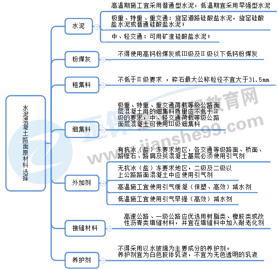 水泥混凝土路面用料要求 水泥混凝土路面用料要求