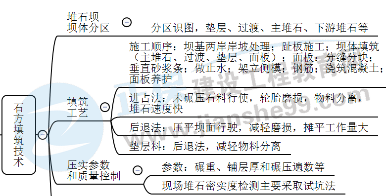 石方填筑技術-1 石方填筑技術-1