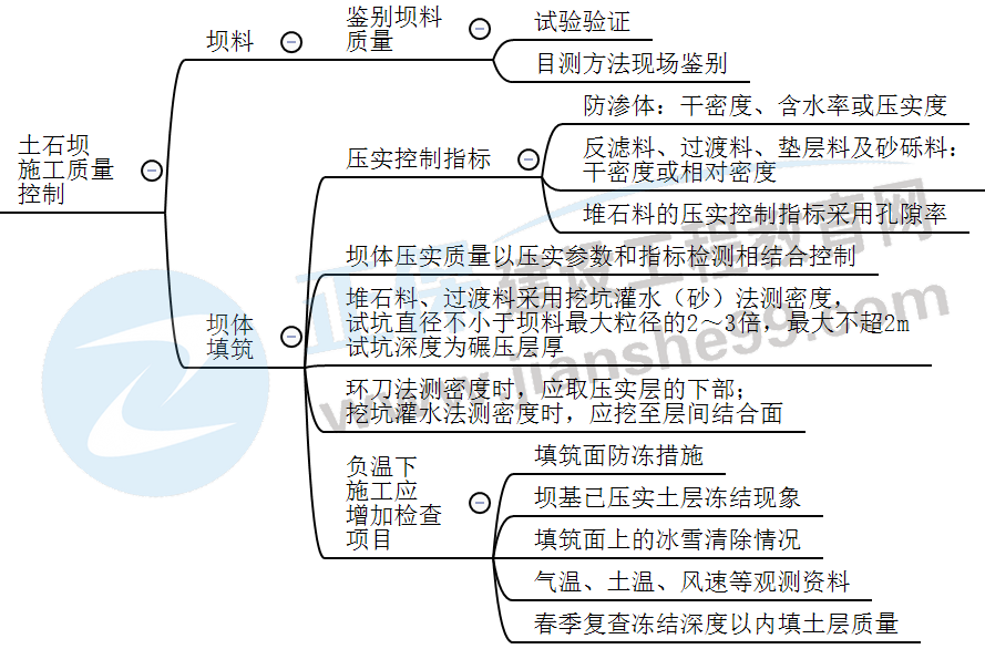 石方填筑技術-2 石方填筑技術-2