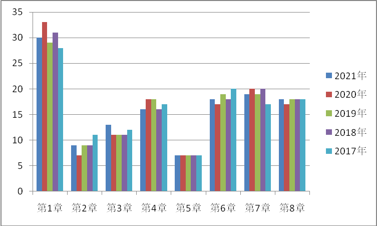 一建法規(guī)歷年考情分析 一建法規(guī)歷年考情分析