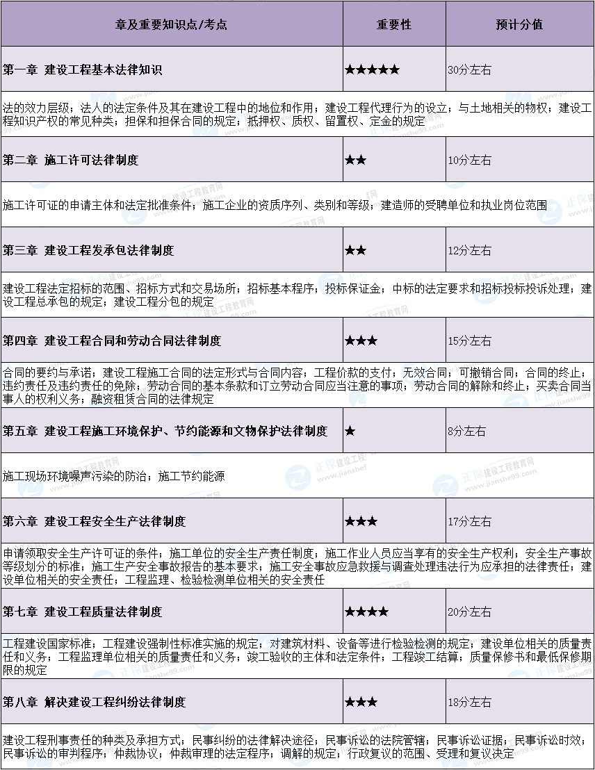 一建法規(guī)重要考點(diǎn) 一建法規(guī)重要考點(diǎn)