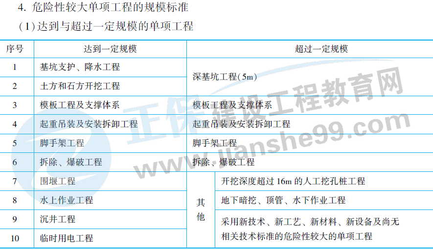 危險性較大單項工程的規(guī)模標(biāo)準(zhǔn)-1 危險性較大單項工程的規(guī)模標(biāo)準(zhǔn)-1
