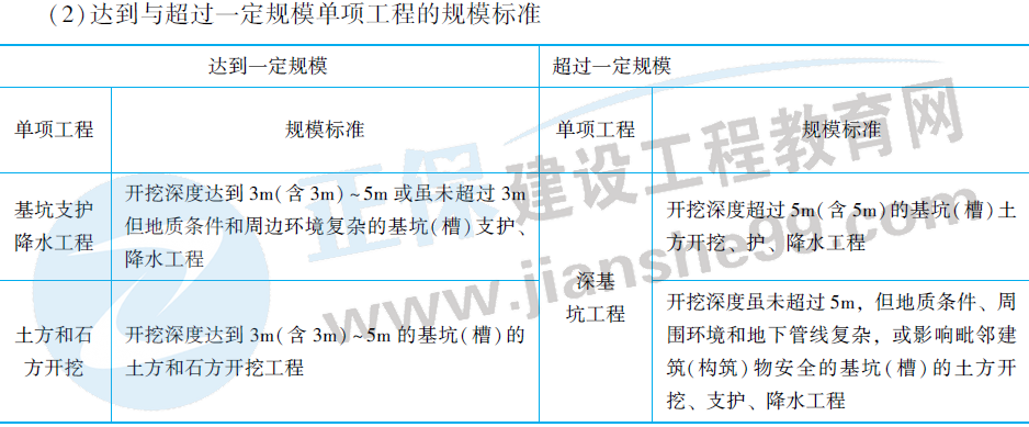 危險性較大單項工程的規(guī)模標(biāo)準(zhǔn)-2 危險性較大單項工程的規(guī)模標(biāo)準(zhǔn)-2