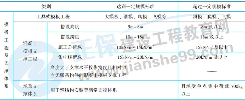 危險性較大單項工程的規(guī)模標(biāo)準(zhǔn)-3 危險性較大單項工程的規(guī)模標(biāo)準(zhǔn)-3