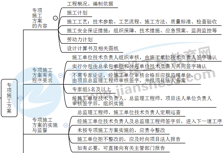 專項(xiàng)施工方案的編制內(nèi)容與程序 專項(xiàng)施工方案的編制內(nèi)容與程序