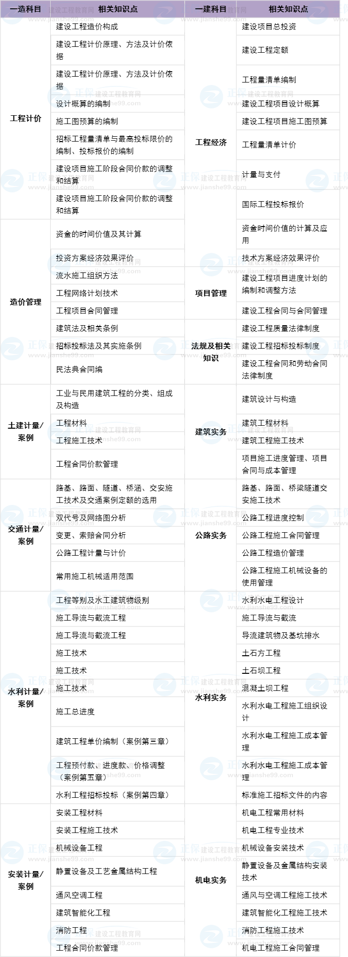 一級(jí)建造師通用知識(shí)點(diǎn)