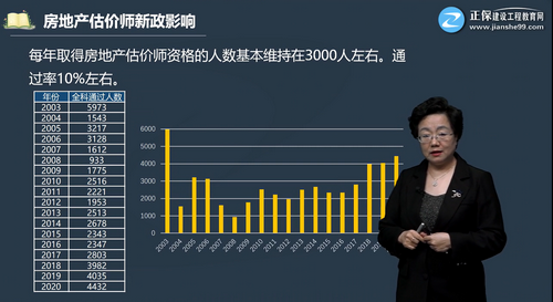 房地產估價師新政影響-通過率 房地產估價師新政影響-通過率