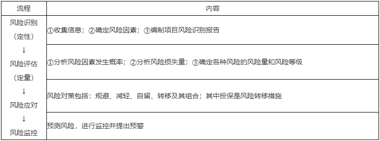 二級(jí)建造師知識(shí)點(diǎn)