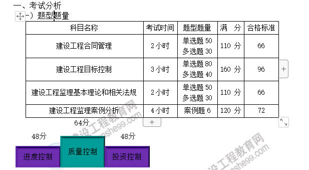 土建控制考試分數(shù) 土建控制考試分數(shù)