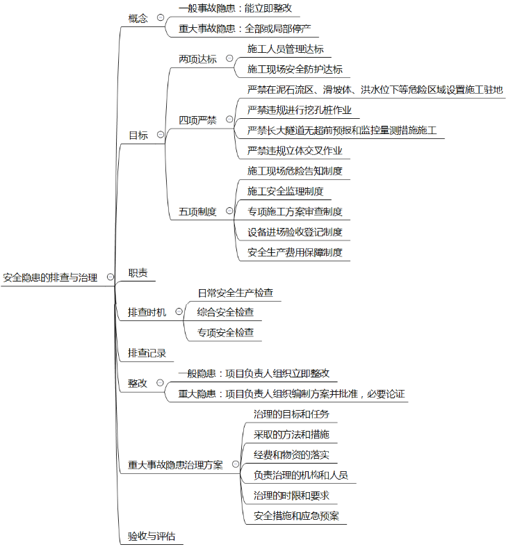 二級建造師備考知識點 二級建造師備考知識點