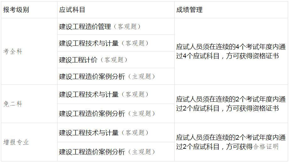 一級(jí)造價(jià)師考試 一級(jí)造價(jià)師考試