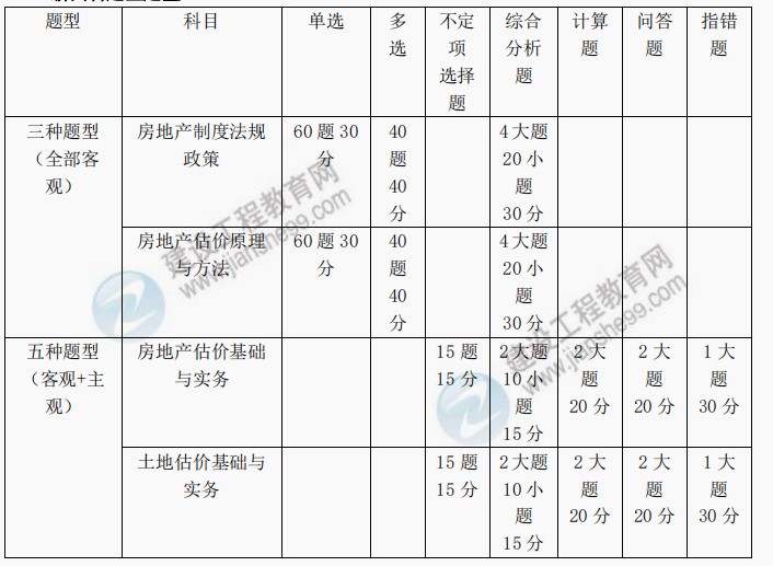 房估實(shí)務(wù)1 房估實(shí)務(wù)1
