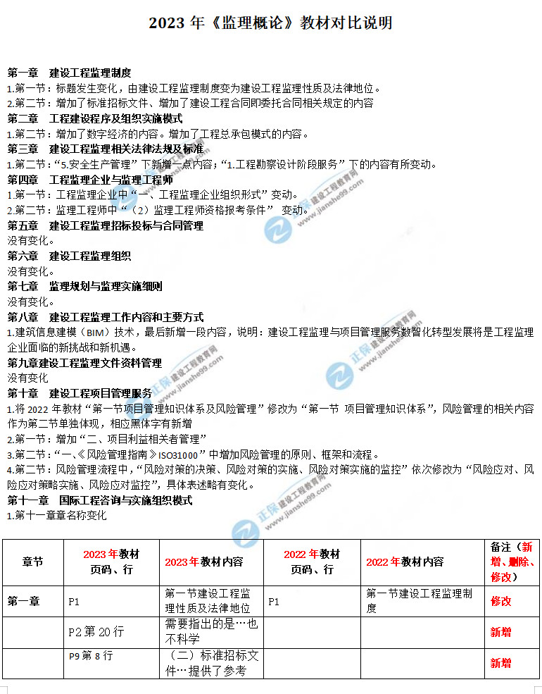 監(jiān)理工程師理論和法規(guī)教材對(duì)比 監(jiān)理工程師理論和法規(guī)教材對(duì)比