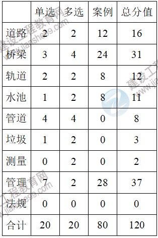 市政實(shí)務(wù)考情分析1 市政實(shí)務(wù)考情分析1