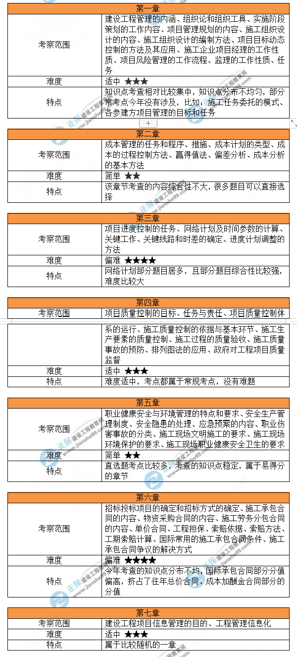 一級建造師考情分析 一級建造師考情分析