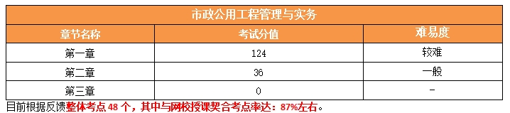 市政工程分值 市政工程分值