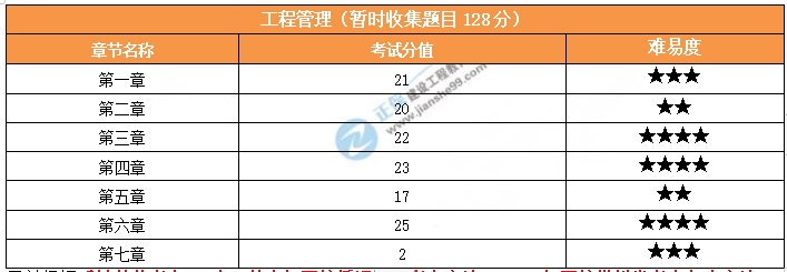 一級建造師工程管理考點 一級建造師工程管理考點